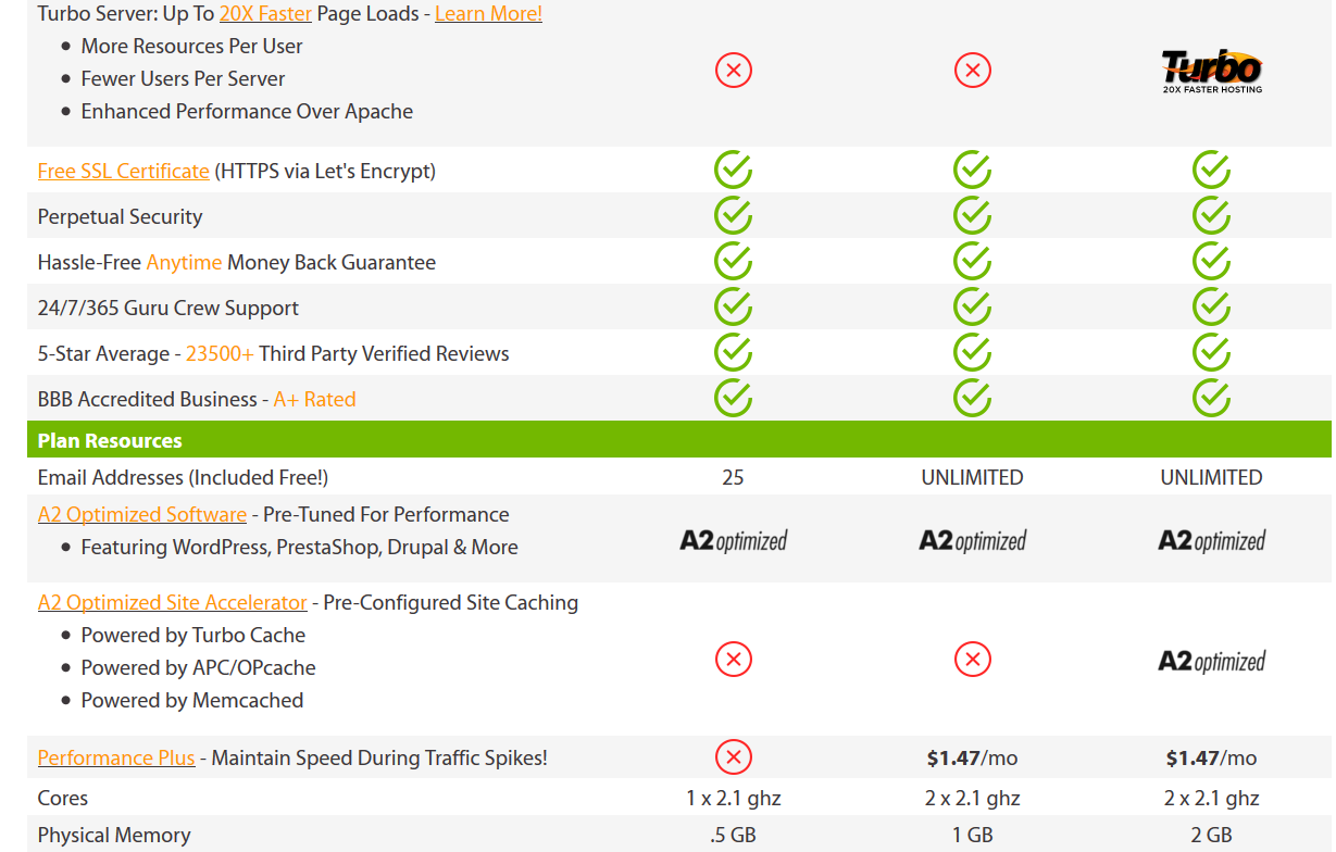 A2 Hosting Turbo Optimized